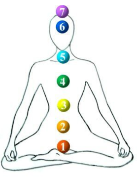 7 Chakras Principais